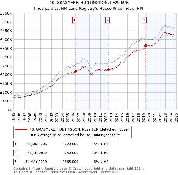 40, GRASMERE, HUNTINGDON, PE29 6UR: Price paid vs HM Land Registry's House Price Index