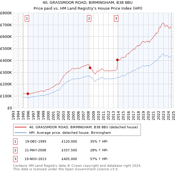 40, GRASSMOOR ROAD, BIRMINGHAM, B38 8BU: Price paid vs HM Land Registry's House Price Index