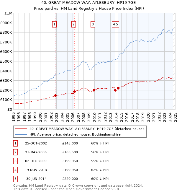 40, GREAT MEADOW WAY, AYLESBURY, HP19 7GE: Price paid vs HM Land Registry's House Price Index