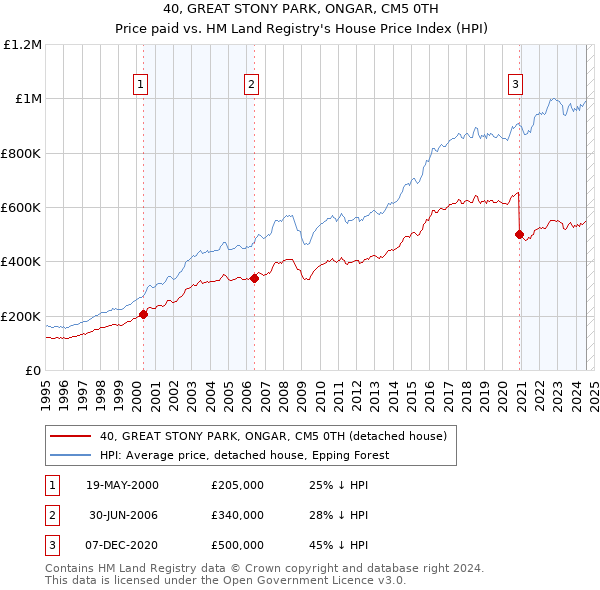 40, GREAT STONY PARK, ONGAR, CM5 0TH: Price paid vs HM Land Registry's House Price Index