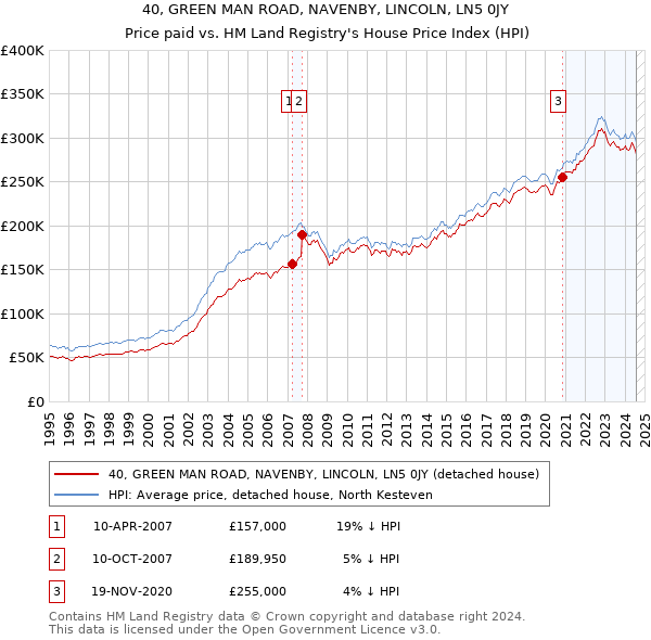 40, GREEN MAN ROAD, NAVENBY, LINCOLN, LN5 0JY: Price paid vs HM Land Registry's House Price Index