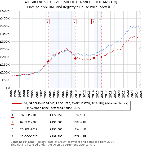 40, GREENDALE DRIVE, RADCLIFFE, MANCHESTER, M26 1UQ: Price paid vs HM Land Registry's House Price Index