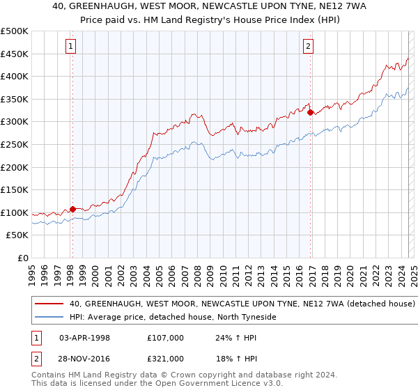 40, GREENHAUGH, WEST MOOR, NEWCASTLE UPON TYNE, NE12 7WA: Price paid vs HM Land Registry's House Price Index