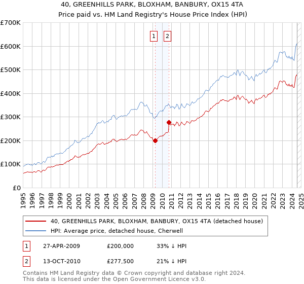 40, GREENHILLS PARK, BLOXHAM, BANBURY, OX15 4TA: Price paid vs HM Land Registry's House Price Index