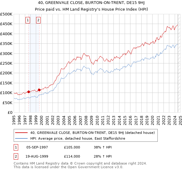 40, GREENVALE CLOSE, BURTON-ON-TRENT, DE15 9HJ: Price paid vs HM Land Registry's House Price Index