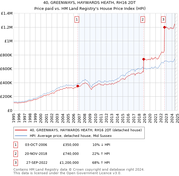 40, GREENWAYS, HAYWARDS HEATH, RH16 2DT: Price paid vs HM Land Registry's House Price Index