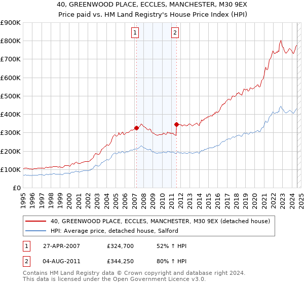 40, GREENWOOD PLACE, ECCLES, MANCHESTER, M30 9EX: Price paid vs HM Land Registry's House Price Index