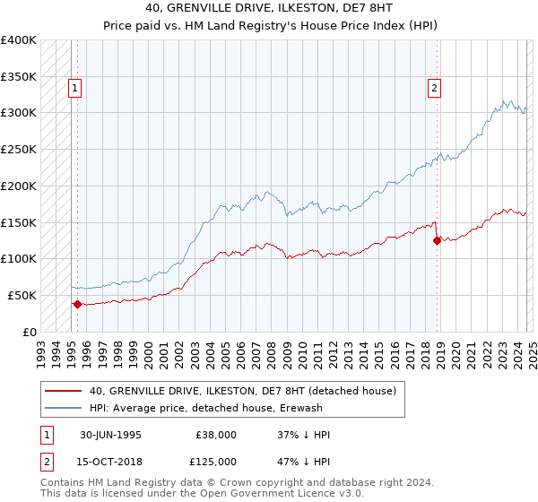 40, GRENVILLE DRIVE, ILKESTON, DE7 8HT: Price paid vs HM Land Registry's House Price Index