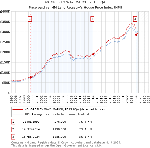 40, GRESLEY WAY, MARCH, PE15 8QA: Price paid vs HM Land Registry's House Price Index