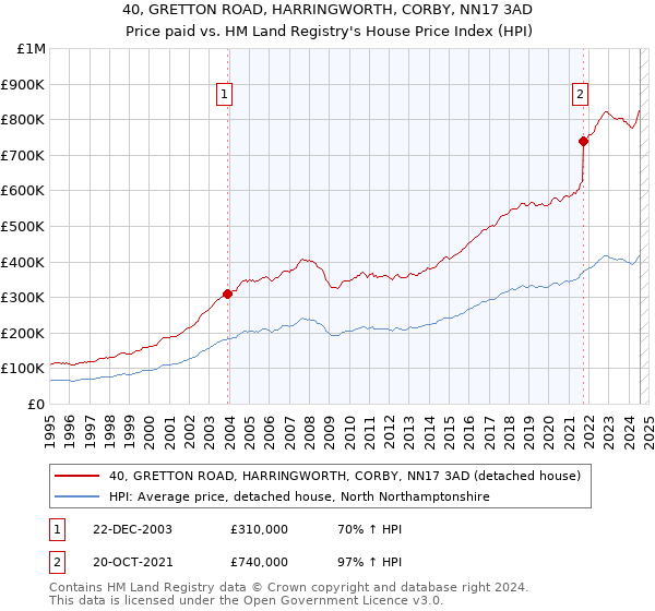 40, GRETTON ROAD, HARRINGWORTH, CORBY, NN17 3AD: Price paid vs HM Land Registry's House Price Index