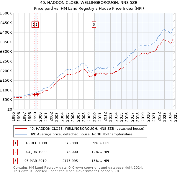 40, HADDON CLOSE, WELLINGBOROUGH, NN8 5ZB: Price paid vs HM Land Registry's House Price Index