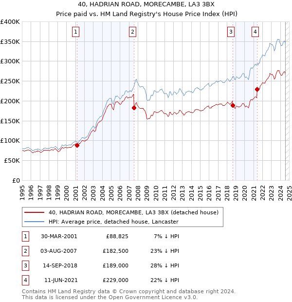 40, HADRIAN ROAD, MORECAMBE, LA3 3BX: Price paid vs HM Land Registry's House Price Index