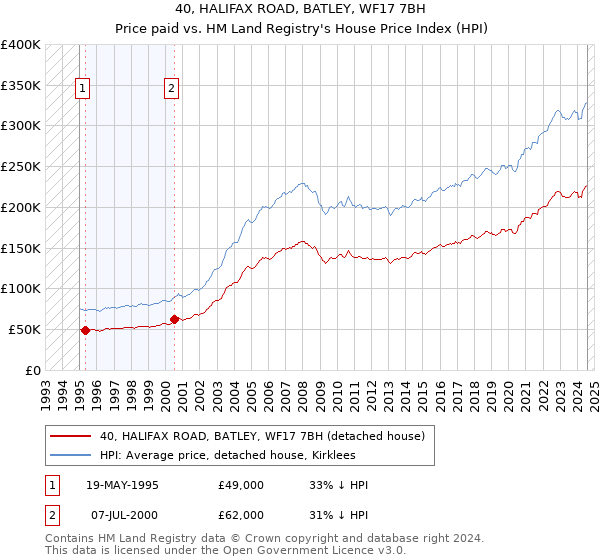 40, HALIFAX ROAD, BATLEY, WF17 7BH: Price paid vs HM Land Registry's House Price Index