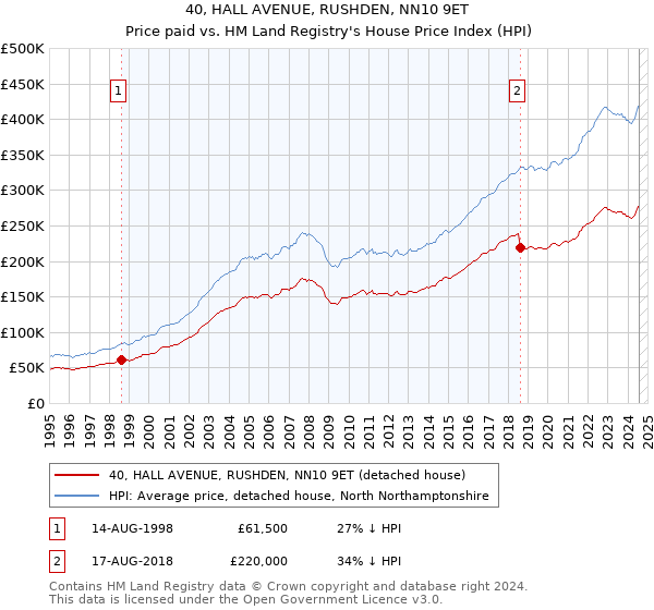 40, HALL AVENUE, RUSHDEN, NN10 9ET: Price paid vs HM Land Registry's House Price Index