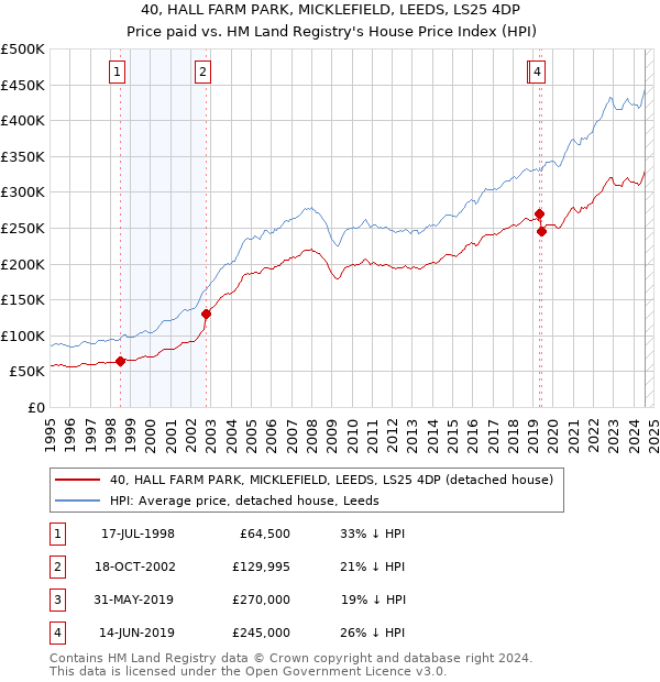 40, HALL FARM PARK, MICKLEFIELD, LEEDS, LS25 4DP: Price paid vs HM Land Registry's House Price Index