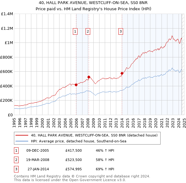 40, HALL PARK AVENUE, WESTCLIFF-ON-SEA, SS0 8NR: Price paid vs HM Land Registry's House Price Index