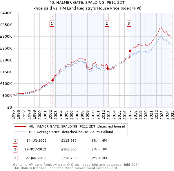 40, HALMER GATE, SPALDING, PE11 2DT: Price paid vs HM Land Registry's House Price Index