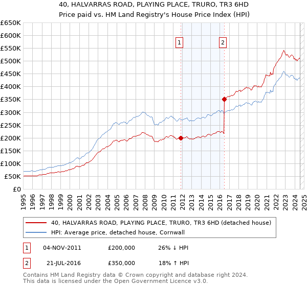 40, HALVARRAS ROAD, PLAYING PLACE, TRURO, TR3 6HD: Price paid vs HM Land Registry's House Price Index