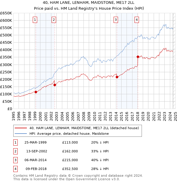 40, HAM LANE, LENHAM, MAIDSTONE, ME17 2LL: Price paid vs HM Land Registry's House Price Index