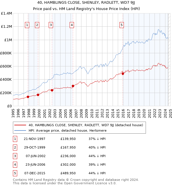 40, HAMBLINGS CLOSE, SHENLEY, RADLETT, WD7 9JJ: Price paid vs HM Land Registry's House Price Index