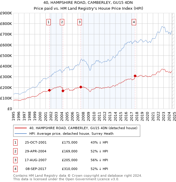 40, HAMPSHIRE ROAD, CAMBERLEY, GU15 4DN: Price paid vs HM Land Registry's House Price Index