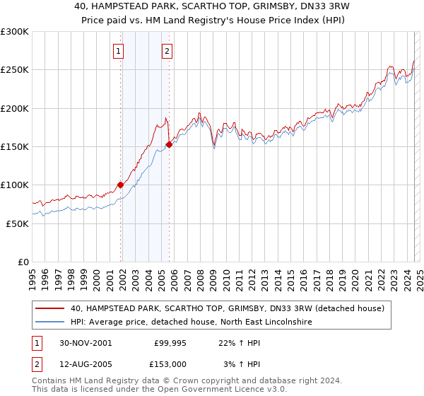 40, HAMPSTEAD PARK, SCARTHO TOP, GRIMSBY, DN33 3RW: Price paid vs HM Land Registry's House Price Index