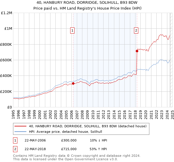 40, HANBURY ROAD, DORRIDGE, SOLIHULL, B93 8DW: Price paid vs HM Land Registry's House Price Index