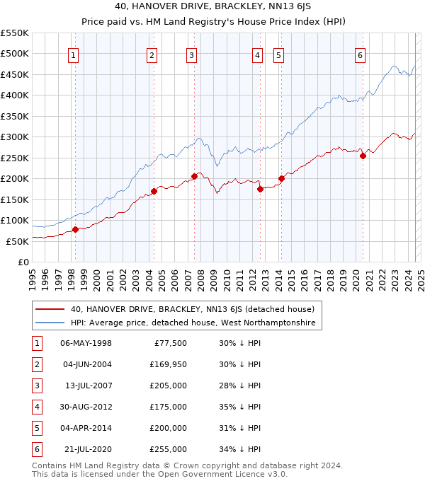 40, HANOVER DRIVE, BRACKLEY, NN13 6JS: Price paid vs HM Land Registry's House Price Index