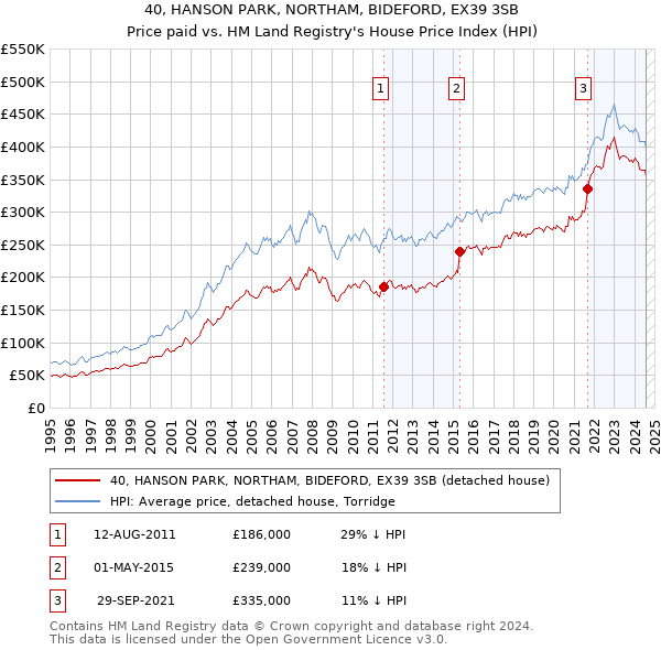 40, HANSON PARK, NORTHAM, BIDEFORD, EX39 3SB: Price paid vs HM Land Registry's House Price Index