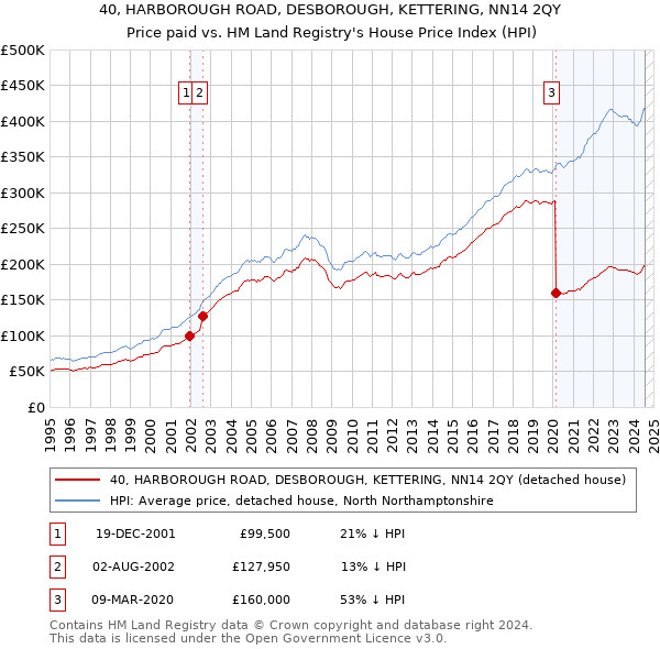 40, HARBOROUGH ROAD, DESBOROUGH, KETTERING, NN14 2QY: Price paid vs HM Land Registry's House Price Index