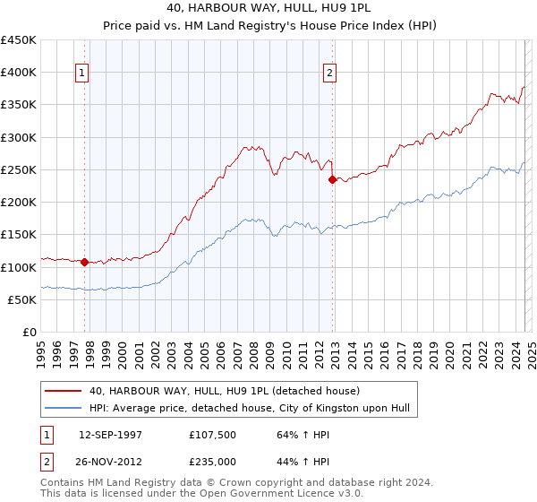 40, HARBOUR WAY, HULL, HU9 1PL: Price paid vs HM Land Registry's House Price Index