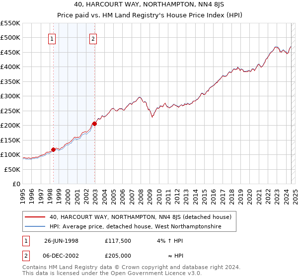 40, HARCOURT WAY, NORTHAMPTON, NN4 8JS: Price paid vs HM Land Registry's House Price Index