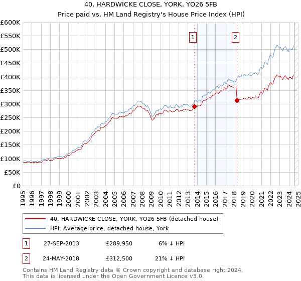 40, HARDWICKE CLOSE, YORK, YO26 5FB: Price paid vs HM Land Registry's House Price Index