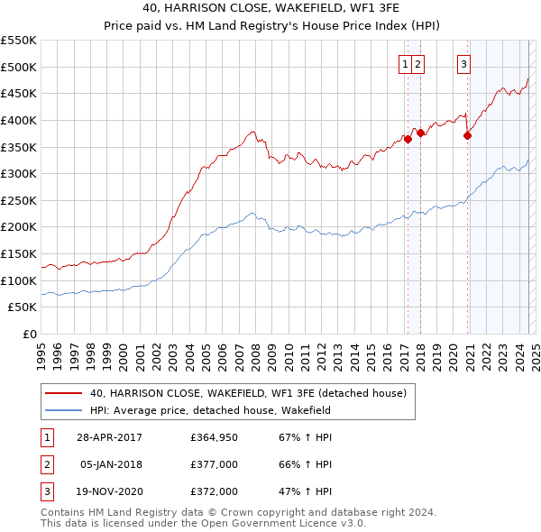 40, HARRISON CLOSE, WAKEFIELD, WF1 3FE: Price paid vs HM Land Registry's House Price Index