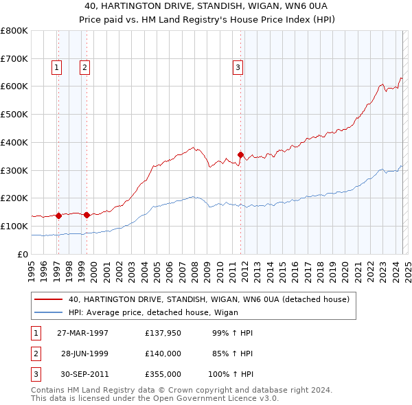 40, HARTINGTON DRIVE, STANDISH, WIGAN, WN6 0UA: Price paid vs HM Land Registry's House Price Index