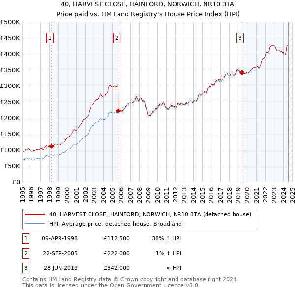 40, HARVEST CLOSE, HAINFORD, NORWICH, NR10 3TA: Price paid vs HM Land Registry's House Price Index