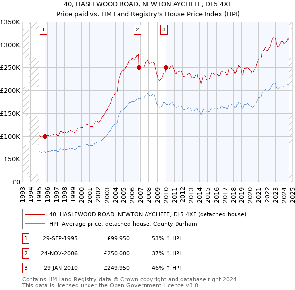 40, HASLEWOOD ROAD, NEWTON AYCLIFFE, DL5 4XF: Price paid vs HM Land Registry's House Price Index