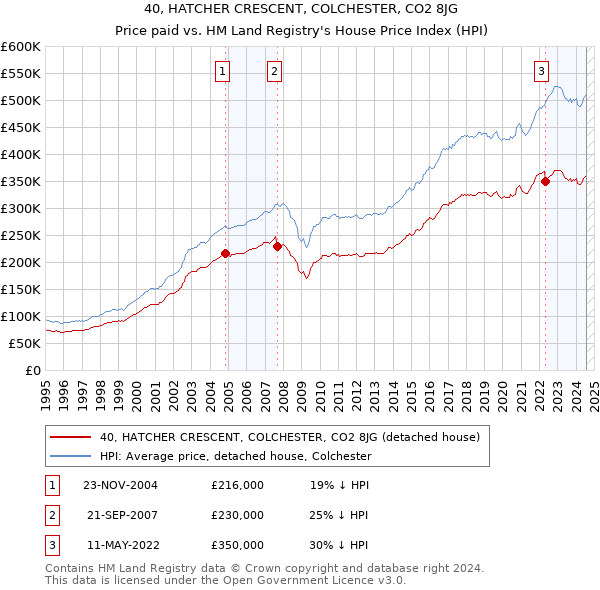 40, HATCHER CRESCENT, COLCHESTER, CO2 8JG: Price paid vs HM Land Registry's House Price Index