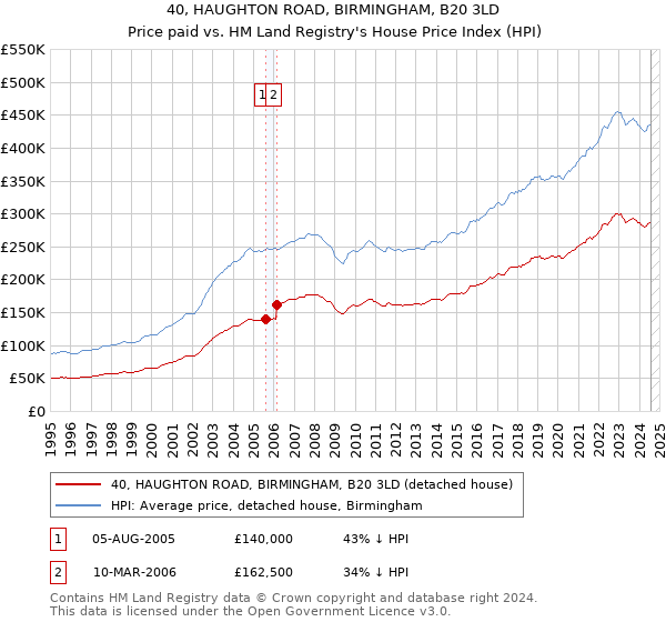 40, HAUGHTON ROAD, BIRMINGHAM, B20 3LD: Price paid vs HM Land Registry's House Price Index