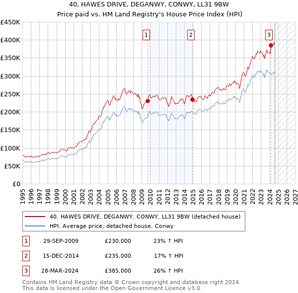 40, HAWES DRIVE, DEGANWY, CONWY, LL31 9BW: Price paid vs HM Land Registry's House Price Index