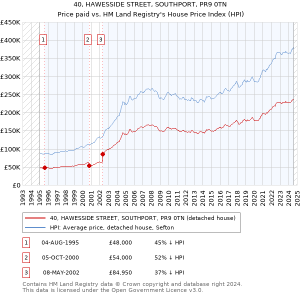 40, HAWESSIDE STREET, SOUTHPORT, PR9 0TN: Price paid vs HM Land Registry's House Price Index