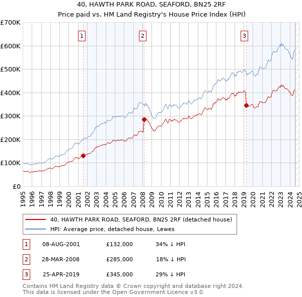 40, HAWTH PARK ROAD, SEAFORD, BN25 2RF: Price paid vs HM Land Registry's House Price Index