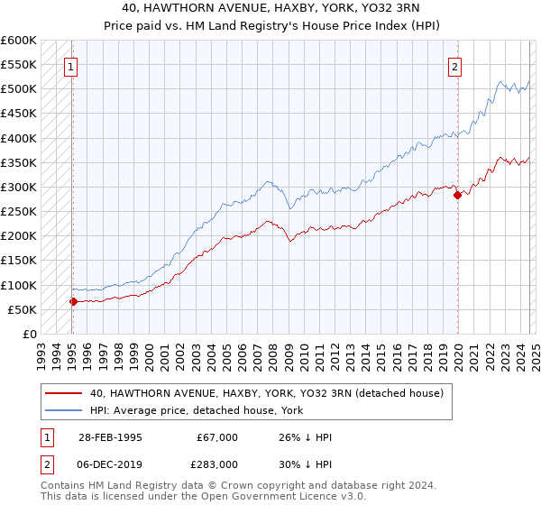 40, HAWTHORN AVENUE, HAXBY, YORK, YO32 3RN: Price paid vs HM Land Registry's House Price Index