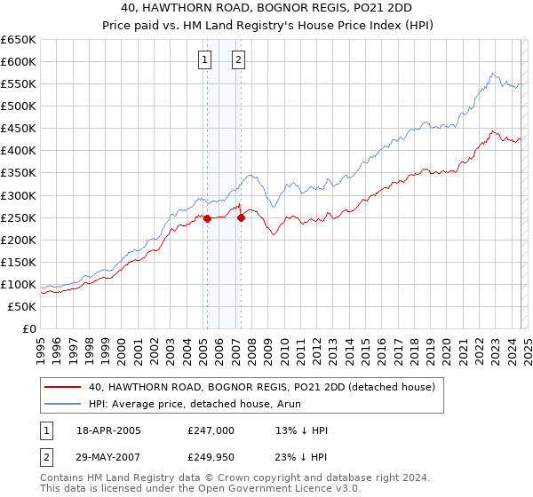 40, HAWTHORN ROAD, BOGNOR REGIS, PO21 2DD: Price paid vs HM Land Registry's House Price Index