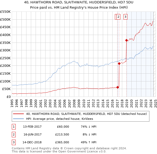 40, HAWTHORN ROAD, SLAITHWAITE, HUDDERSFIELD, HD7 5DU: Price paid vs HM Land Registry's House Price Index