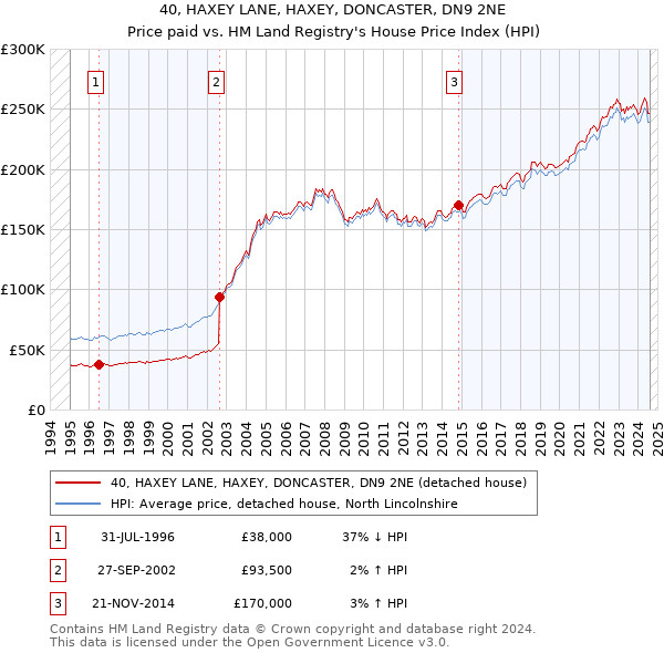 40, HAXEY LANE, HAXEY, DONCASTER, DN9 2NE: Price paid vs HM Land Registry's House Price Index