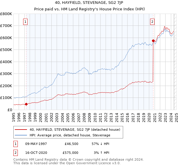 40, HAYFIELD, STEVENAGE, SG2 7JP: Price paid vs HM Land Registry's House Price Index