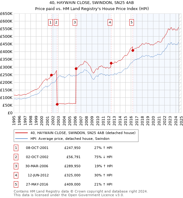 40, HAYWAIN CLOSE, SWINDON, SN25 4AB: Price paid vs HM Land Registry's House Price Index