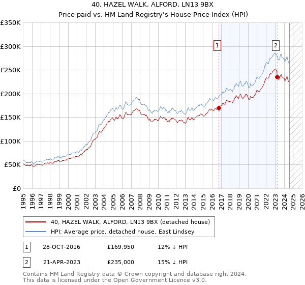 40, HAZEL WALK, ALFORD, LN13 9BX: Price paid vs HM Land Registry's House Price Index