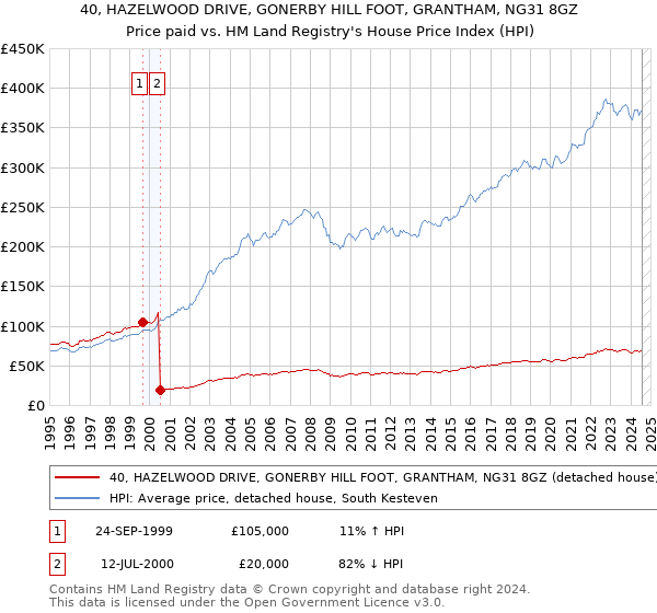 40, HAZELWOOD DRIVE, GONERBY HILL FOOT, GRANTHAM, NG31 8GZ: Price paid vs HM Land Registry's House Price Index